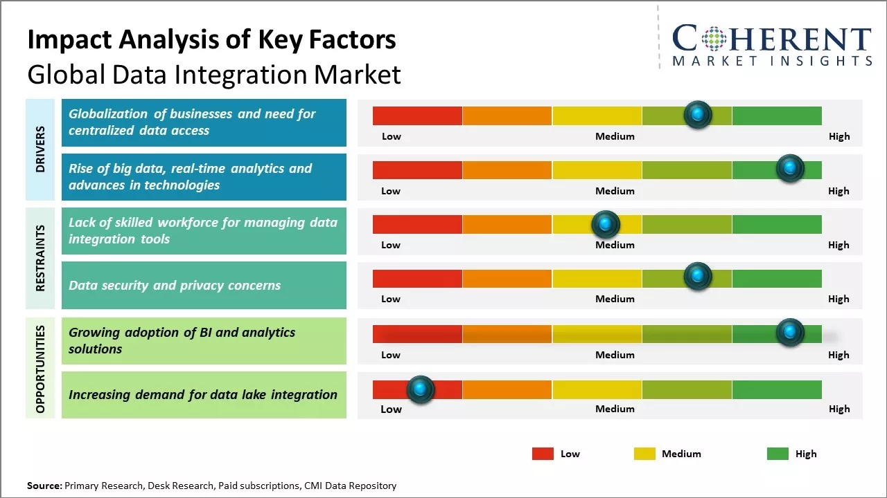 Data Integration Market Key Factors Data Integration Market Key Factors